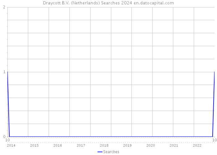 Draycott B.V. (Netherlands) Searches 2024 