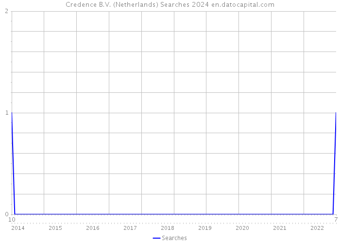 Credence B.V. (Netherlands) Searches 2024 