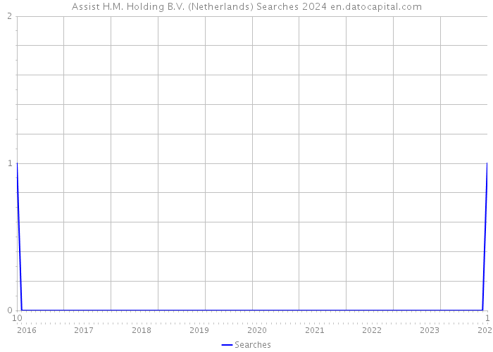 Assist H.M. Holding B.V. (Netherlands) Searches 2024 