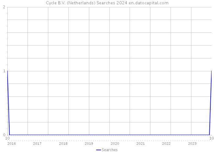 Cycle B.V. (Netherlands) Searches 2024 