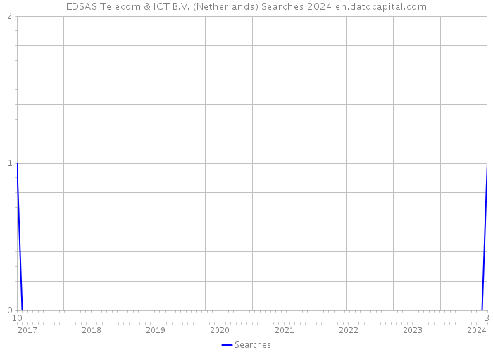 EDSAS Telecom & ICT B.V. (Netherlands) Searches 2024 