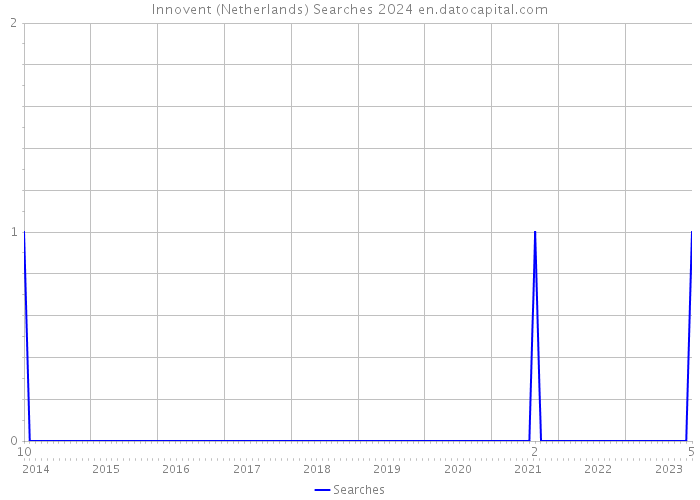 Innovent (Netherlands) Searches 2024 