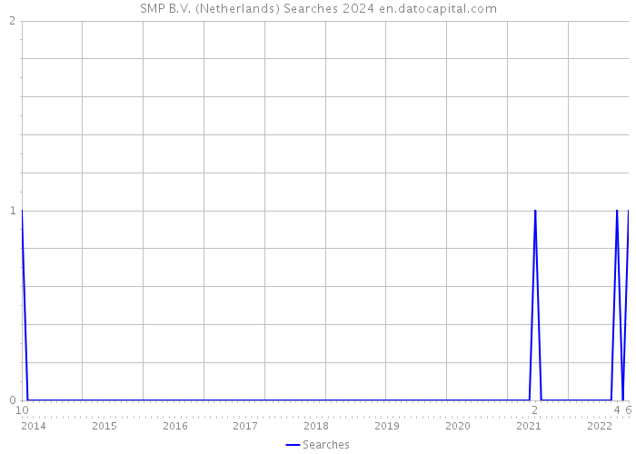 SMP B.V. (Netherlands) Searches 2024 