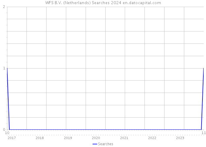 WFS B.V. (Netherlands) Searches 2024 