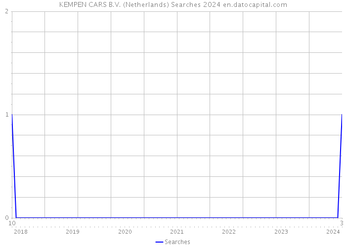 KEMPEN CARS B.V. (Netherlands) Searches 2024 