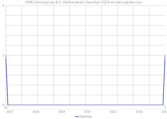 KME/Adviesgroep B.V. (Netherlands) Searches 2024 