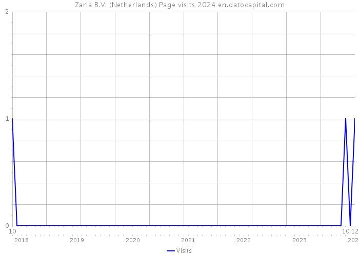 Zaria B.V. (Netherlands) Page visits 2024 