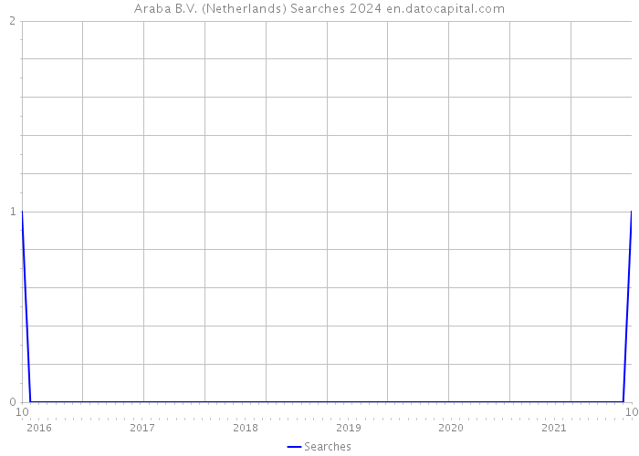 Araba B.V. (Netherlands) Searches 2024 