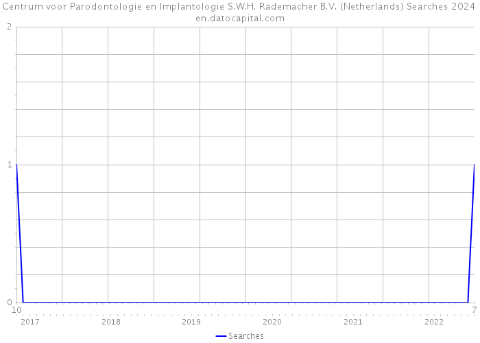 Centrum voor Parodontologie en Implantologie S.W.H. Rademacher B.V. (Netherlands) Searches 2024 