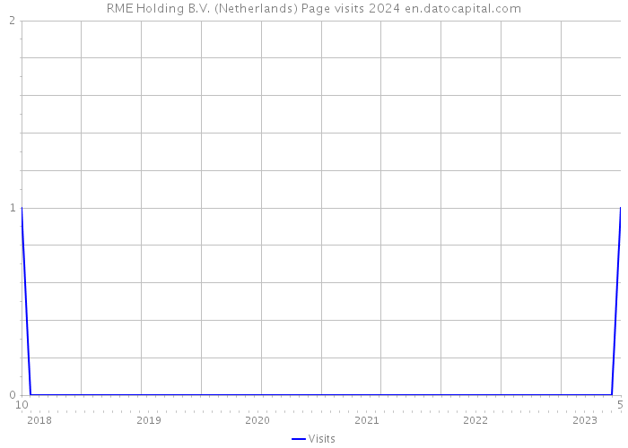 RME Holding B.V. (Netherlands) Page visits 2024 
