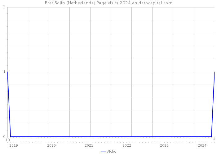 Bret Bolin (Netherlands) Page visits 2024 