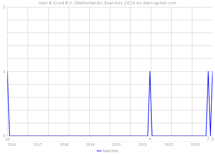 Vast & Goed B.V. (Netherlands) Searches 2024 
