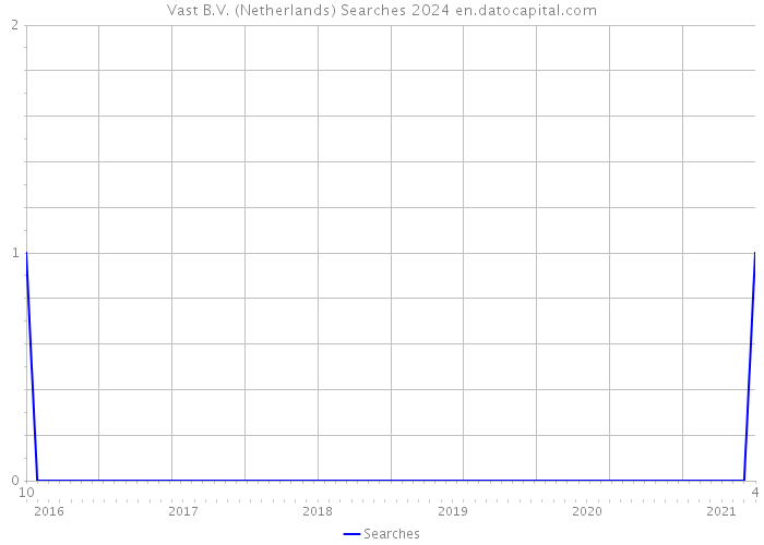 Vast B.V. (Netherlands) Searches 2024 