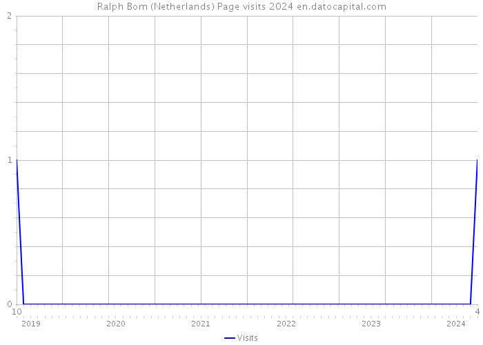 Ralph Bom (Netherlands) Page visits 2024 