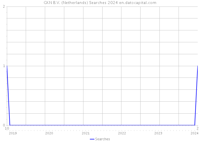 GKN B.V. (Netherlands) Searches 2024 