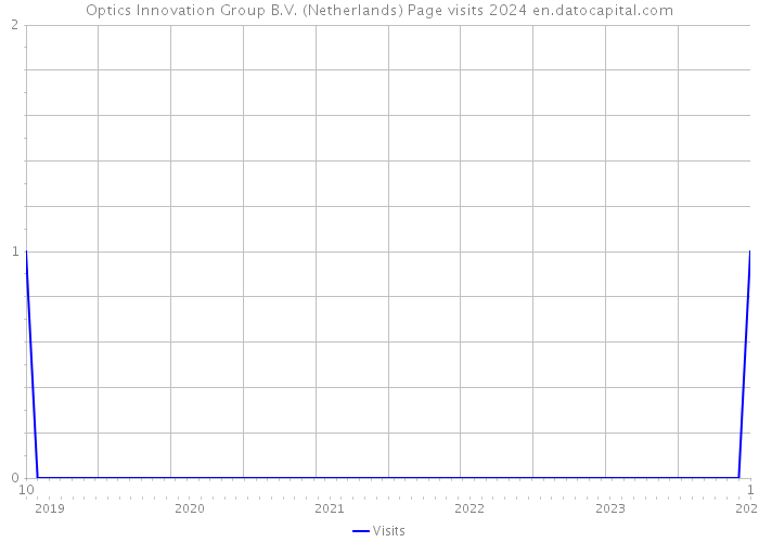 Optics Innovation Group B.V. (Netherlands) Page visits 2024 