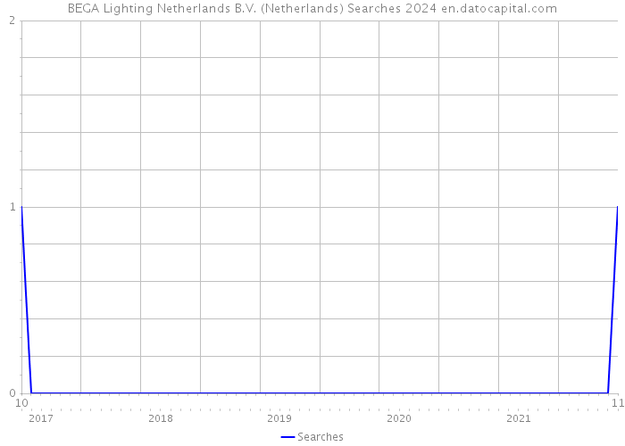 BEGA Lighting Netherlands B.V. (Netherlands) Searches 2024 