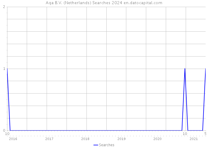 Aqa B.V. (Netherlands) Searches 2024 