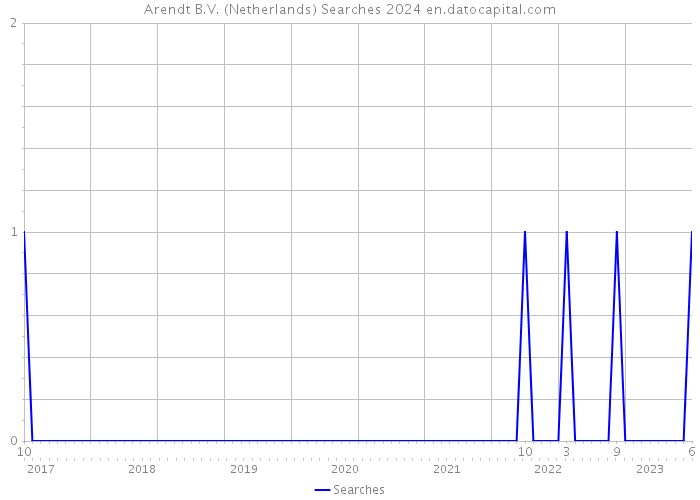 Arendt B.V. (Netherlands) Searches 2024 