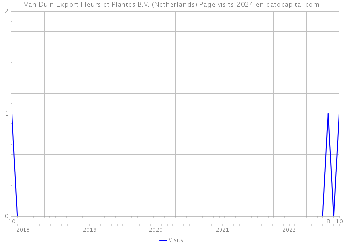 Van Duin Export Fleurs et Plantes B.V. (Netherlands) Page visits 2024 