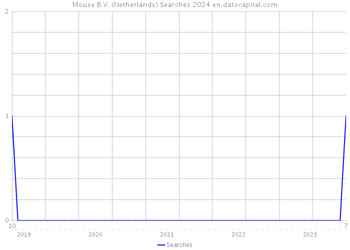 Mouse B.V. (Netherlands) Searches 2024 