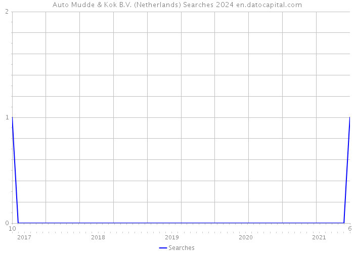 Auto Mudde & Kok B.V. (Netherlands) Searches 2024 