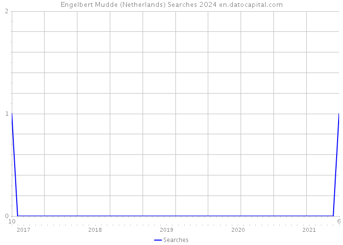 Engelbert Mudde (Netherlands) Searches 2024 