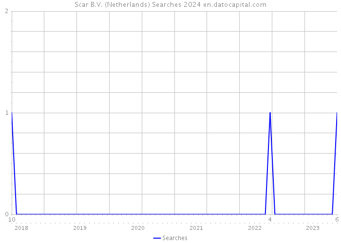Scar B.V. (Netherlands) Searches 2024 