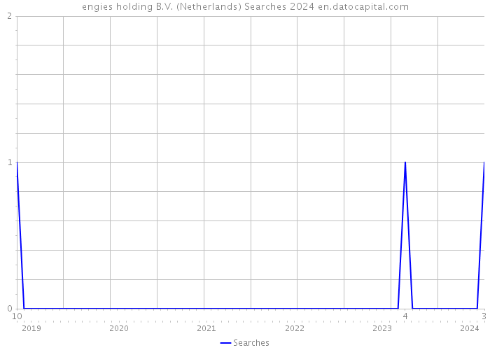 engies holding B.V. (Netherlands) Searches 2024 