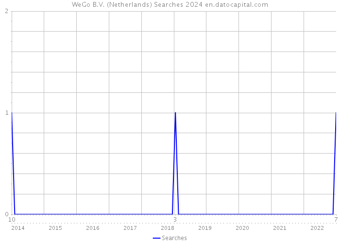 WeGo B.V. (Netherlands) Searches 2024 