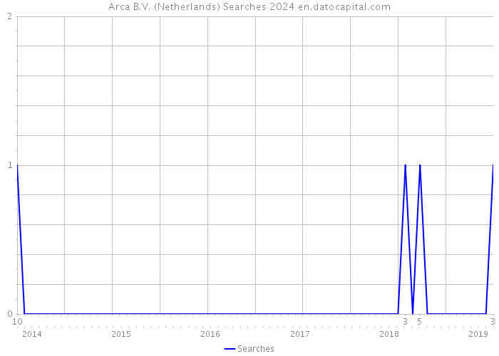 Arca B.V. (Netherlands) Searches 2024 