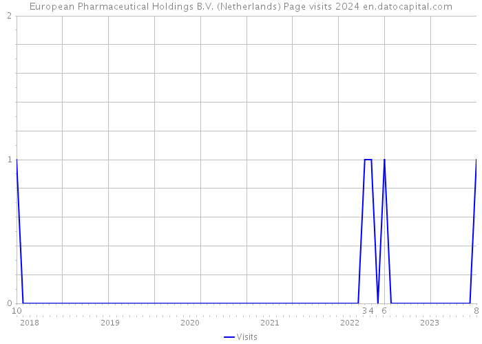 European Pharmaceutical Holdings B.V. (Netherlands) Page visits 2024 