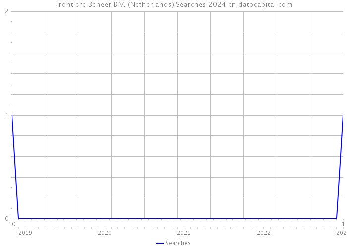 Frontiere Beheer B.V. (Netherlands) Searches 2024 
