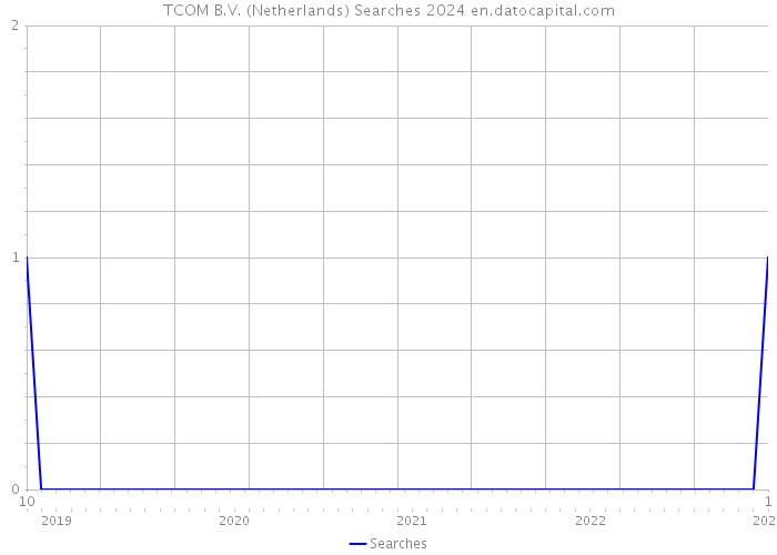 TCOM B.V. (Netherlands) Searches 2024 
