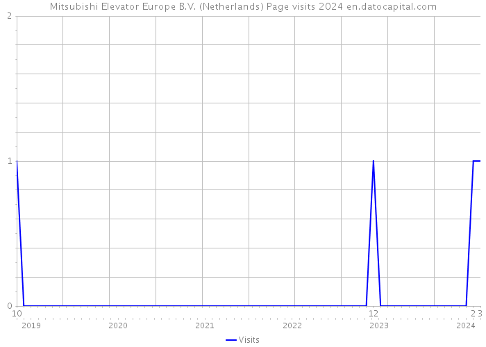 Mitsubishi Elevator Europe B.V. (Netherlands) Page visits 2024 