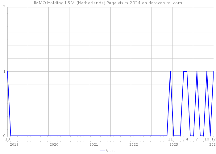 IMMO Holding I B.V. (Netherlands) Page visits 2024 