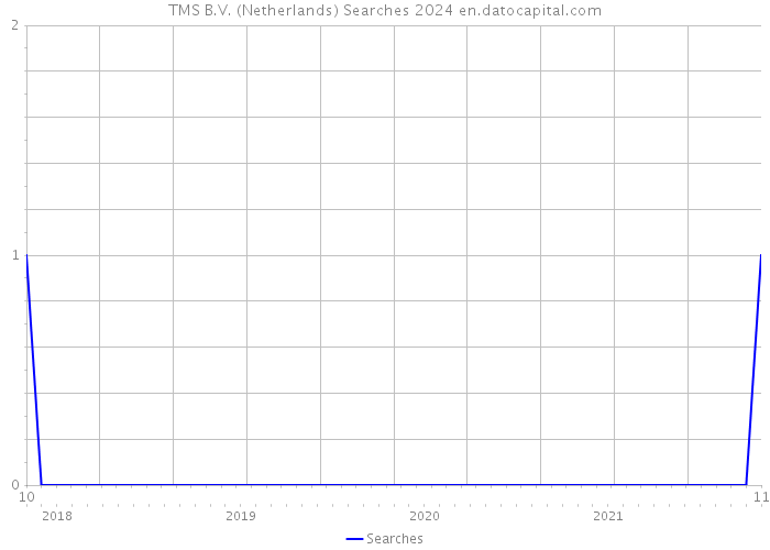 TMS B.V. (Netherlands) Searches 2024 