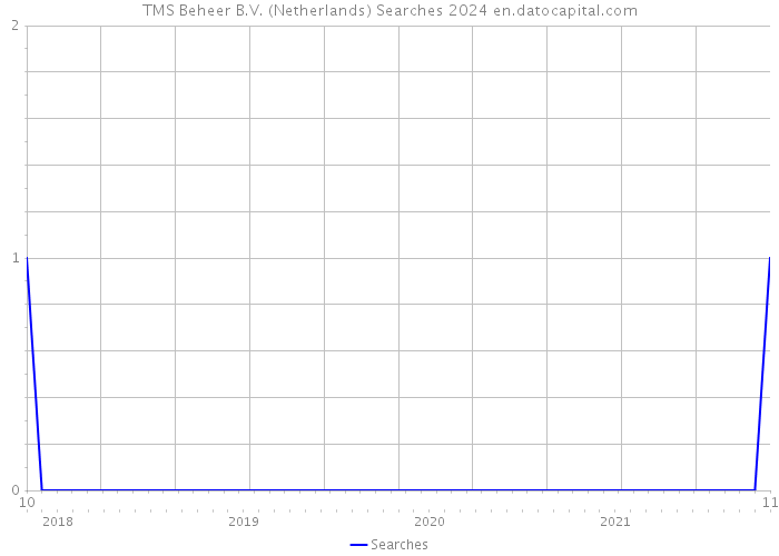 TMS Beheer B.V. (Netherlands) Searches 2024 