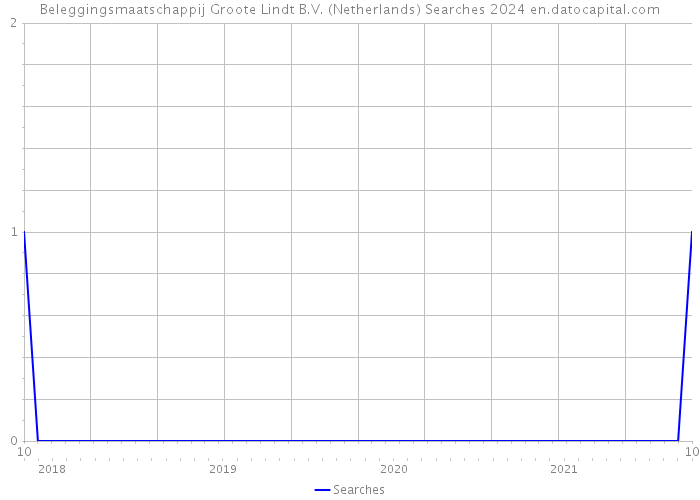 Beleggingsmaatschappij Groote Lindt B.V. (Netherlands) Searches 2024 