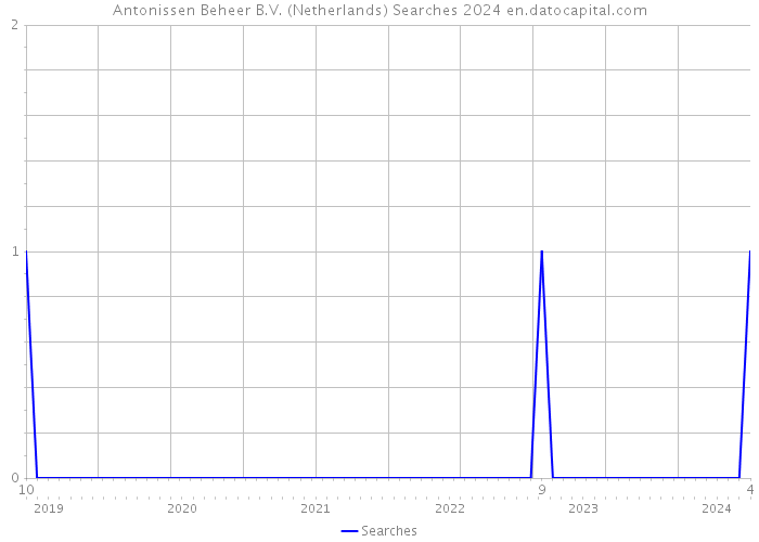 Antonissen Beheer B.V. (Netherlands) Searches 2024 