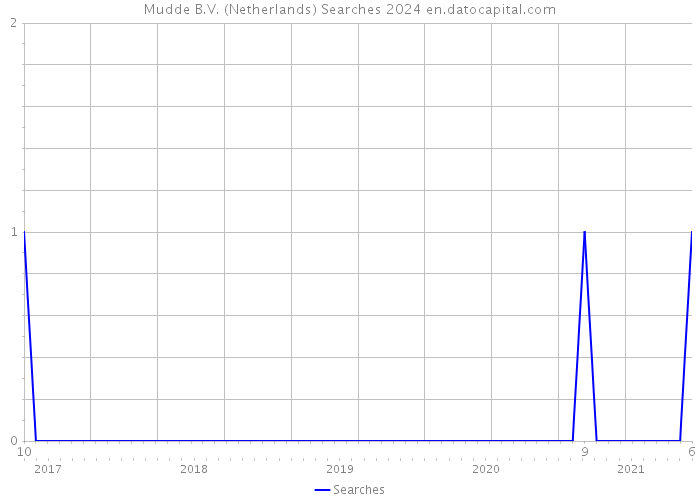 Mudde B.V. (Netherlands) Searches 2024 
