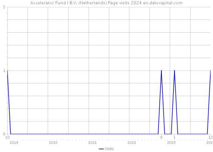 Accelerator Fund I B.V. (Netherlands) Page visits 2024 