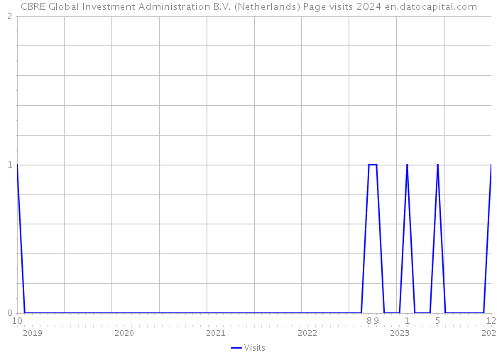 CBRE Global Investment Administration B.V. (Netherlands) Page visits 2024 
