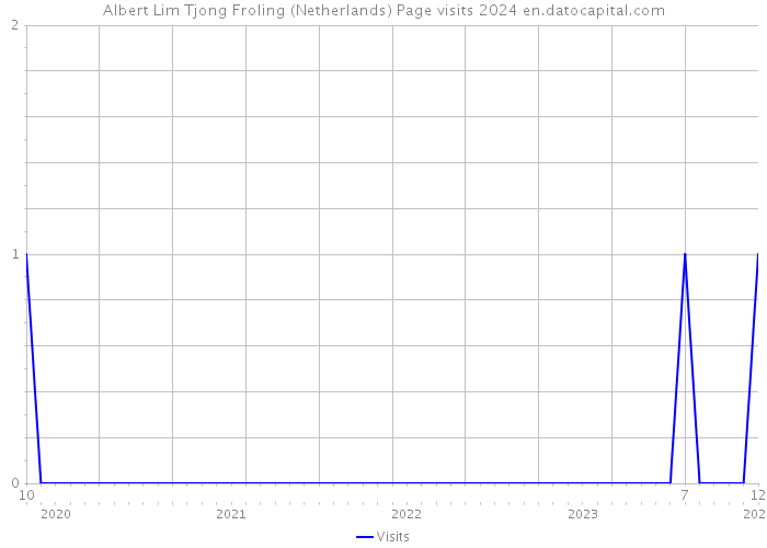 Albert Lim Tjong Froling (Netherlands) Page visits 2024 