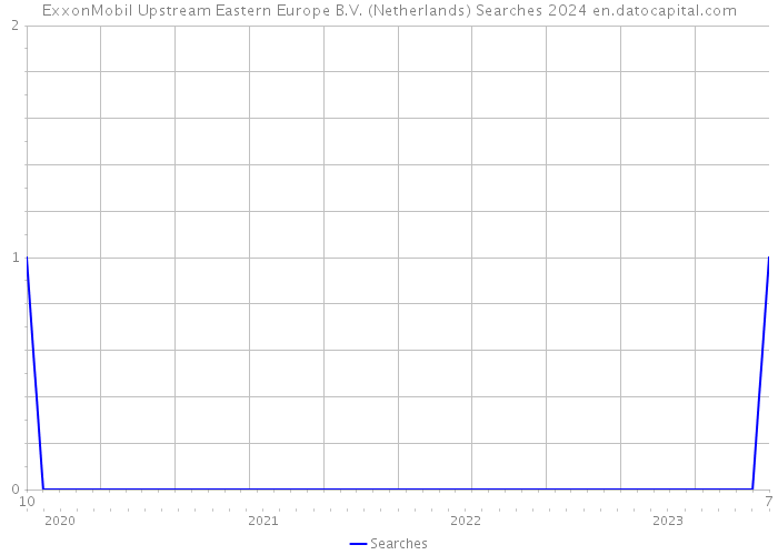 ExxonMobil Upstream Eastern Europe B.V. (Netherlands) Searches 2024 