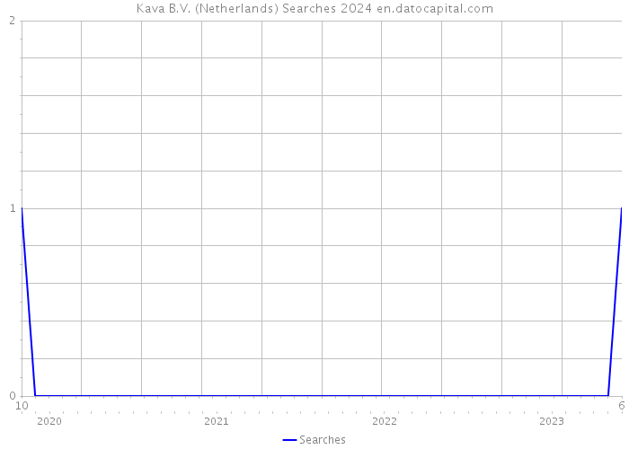 Kava B.V. (Netherlands) Searches 2024 