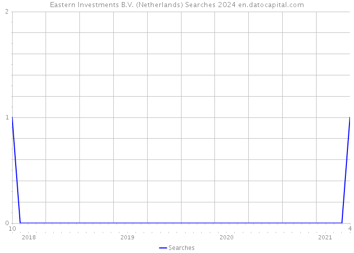 Eastern Investments B.V. (Netherlands) Searches 2024 