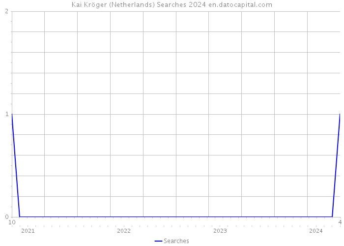 Kai Kröger (Netherlands) Searches 2024 