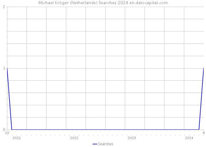 Michael Kröger (Netherlands) Searches 2024 