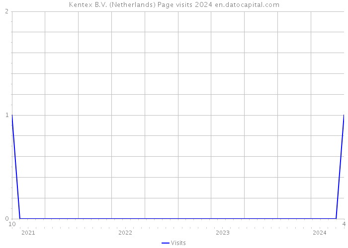 Kentex B.V. (Netherlands) Page visits 2024 
